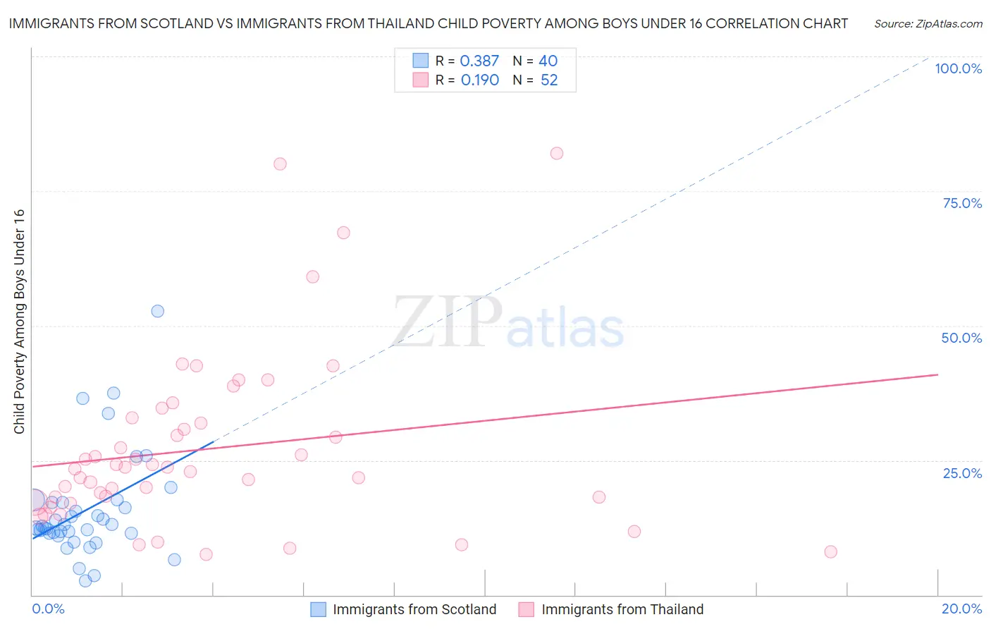 Immigrants from Scotland vs Immigrants from Thailand Child Poverty Among Boys Under 16