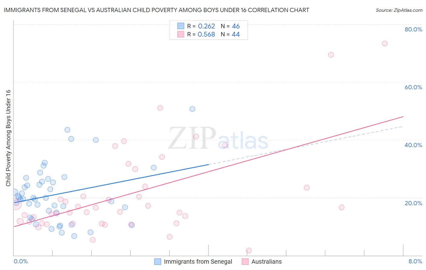 Immigrants from Senegal vs Australian Child Poverty Among Boys Under 16