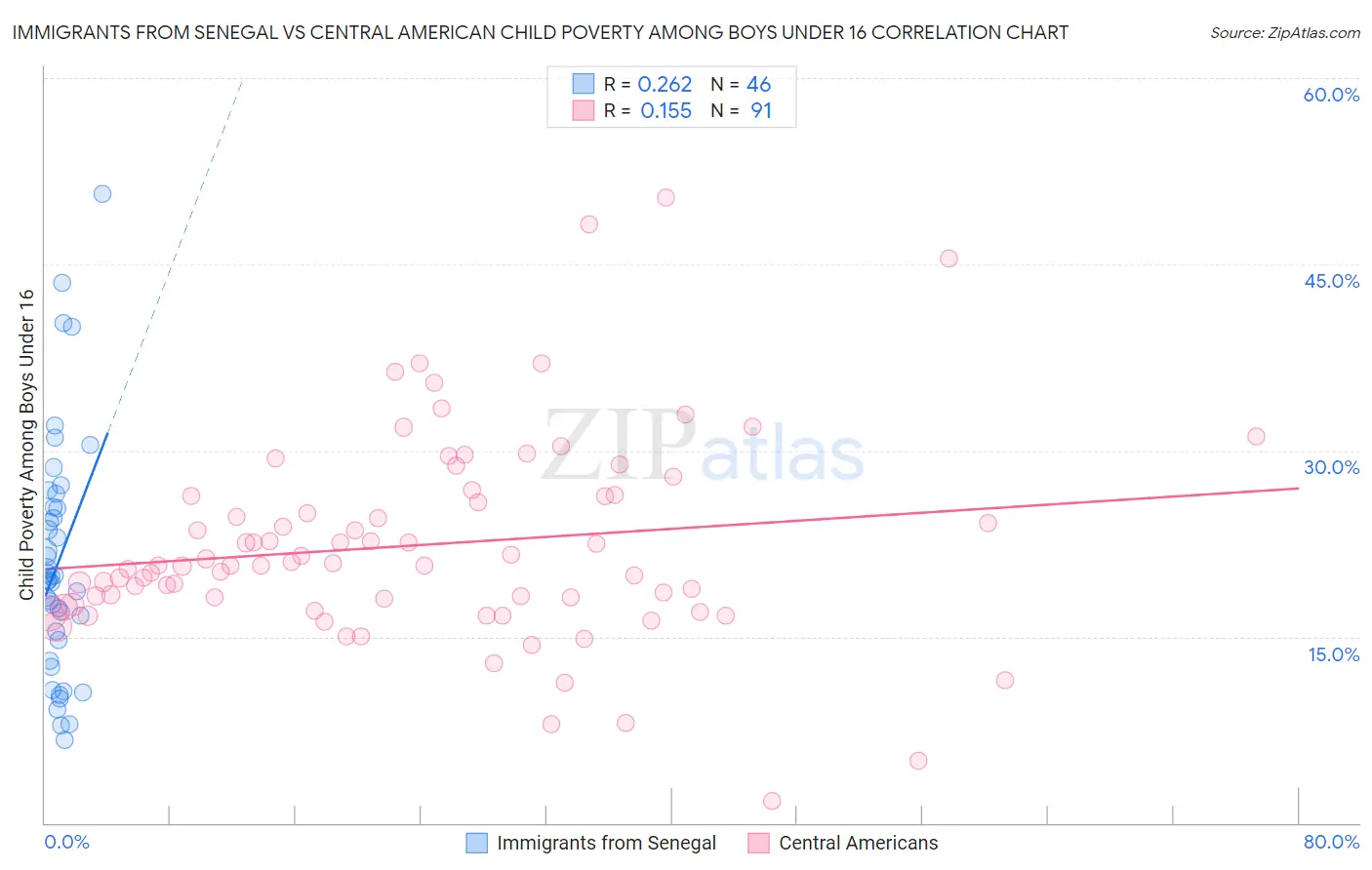 Immigrants from Senegal vs Central American Child Poverty Among Boys Under 16