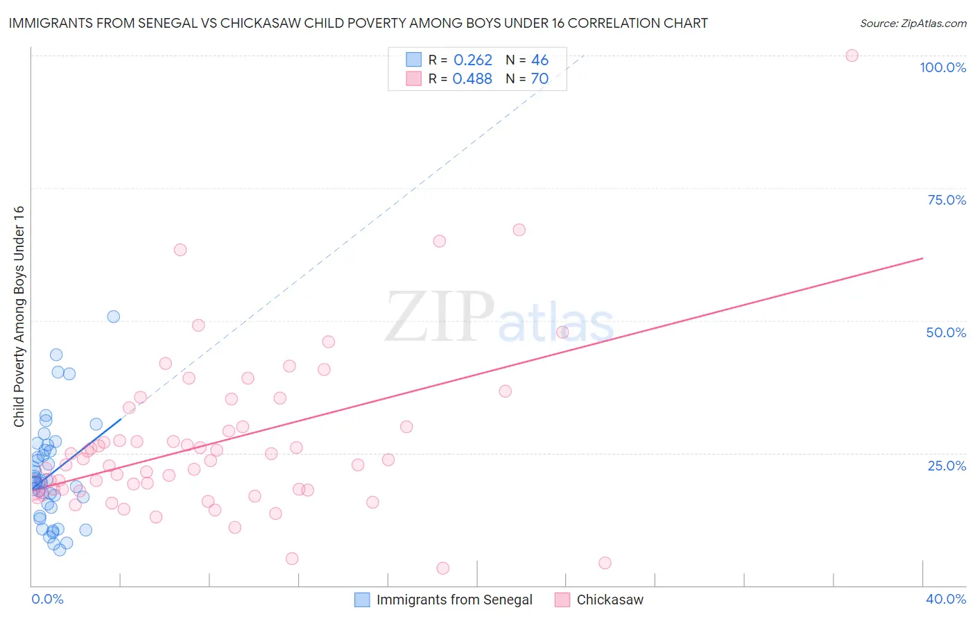 Immigrants from Senegal vs Chickasaw Child Poverty Among Boys Under 16