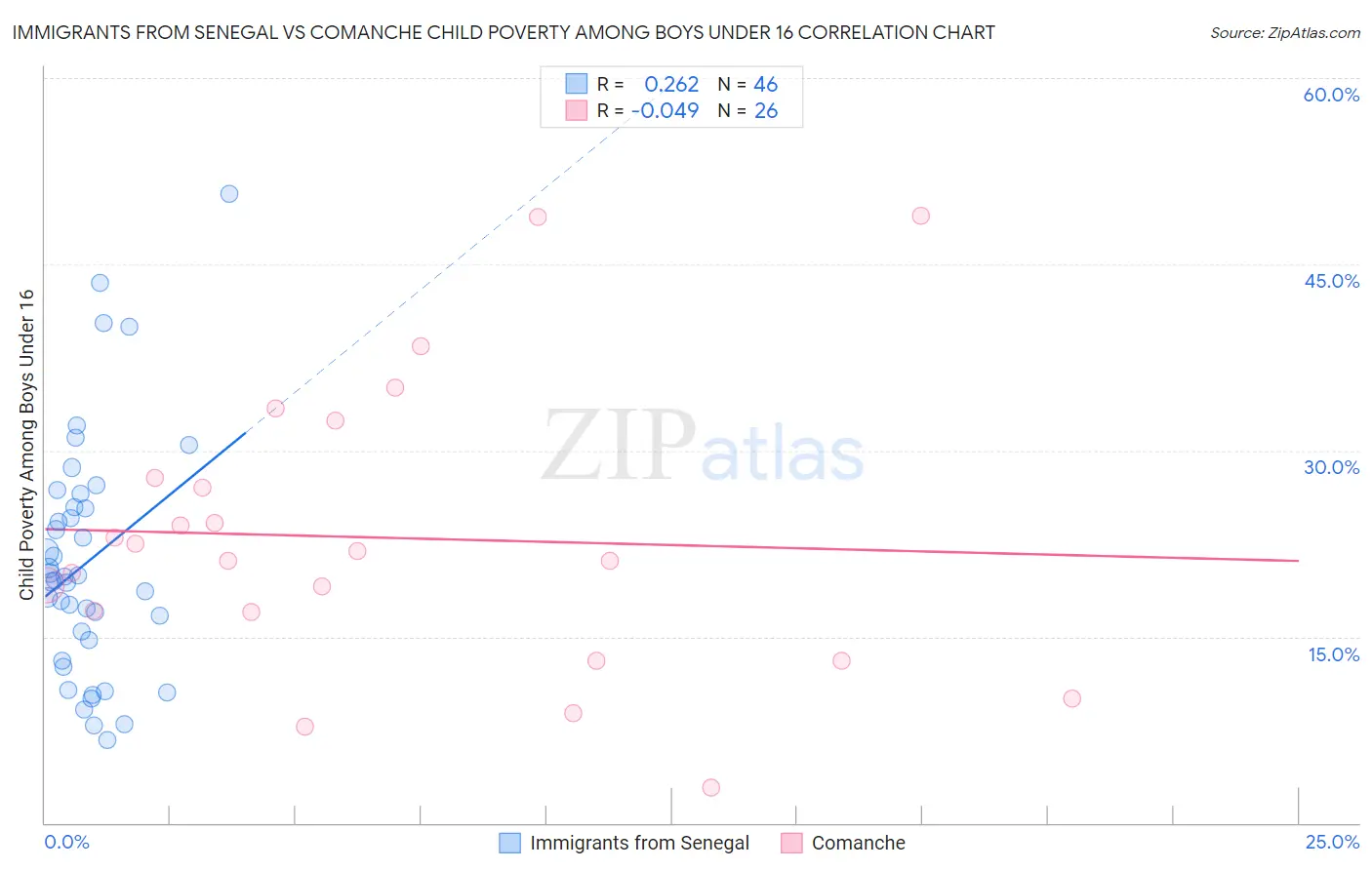 Immigrants from Senegal vs Comanche Child Poverty Among Boys Under 16