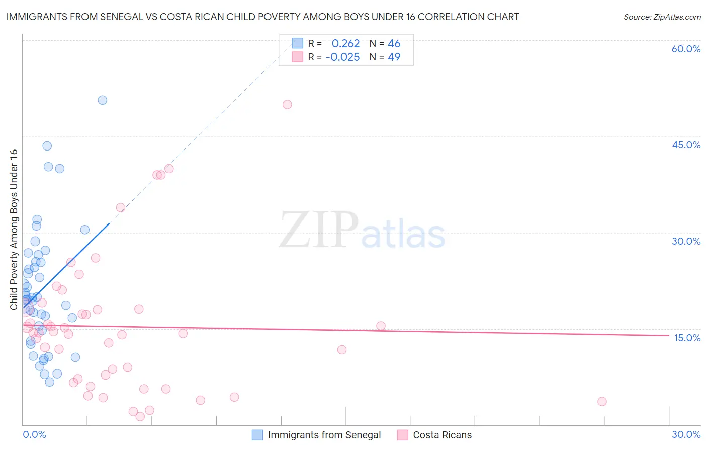 Immigrants from Senegal vs Costa Rican Child Poverty Among Boys Under 16