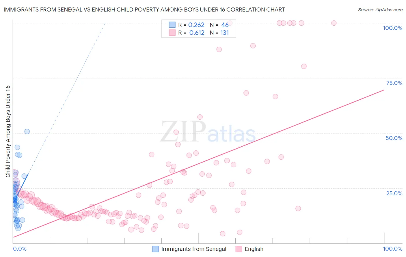 Immigrants from Senegal vs English Child Poverty Among Boys Under 16