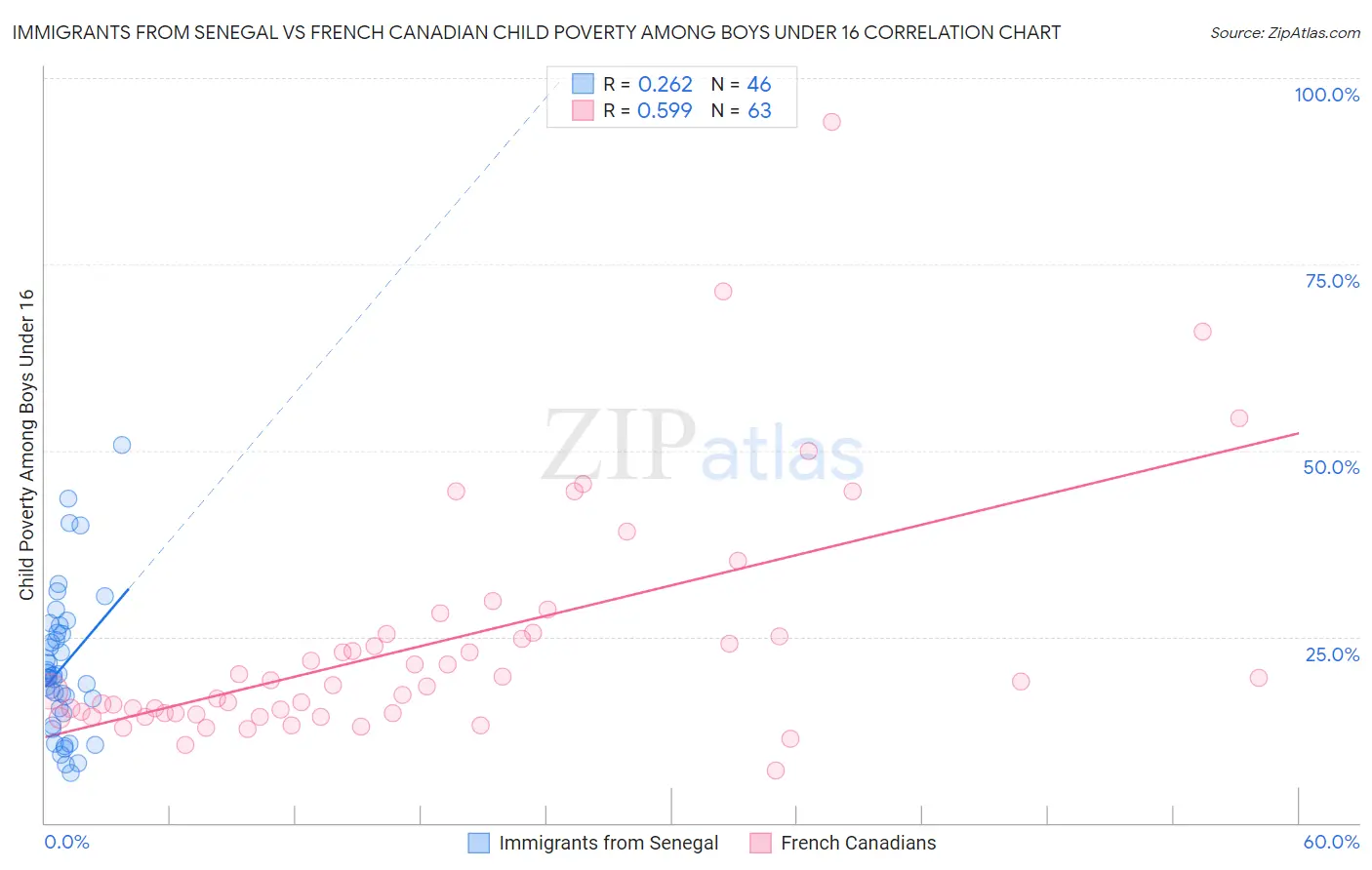 Immigrants from Senegal vs French Canadian Child Poverty Among Boys Under 16