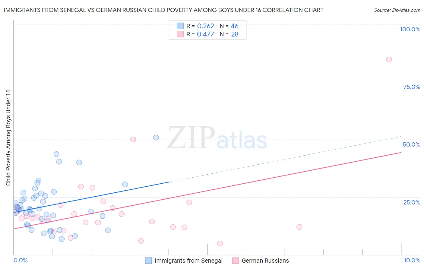 Immigrants from Senegal vs German Russian Child Poverty Among Boys Under 16
