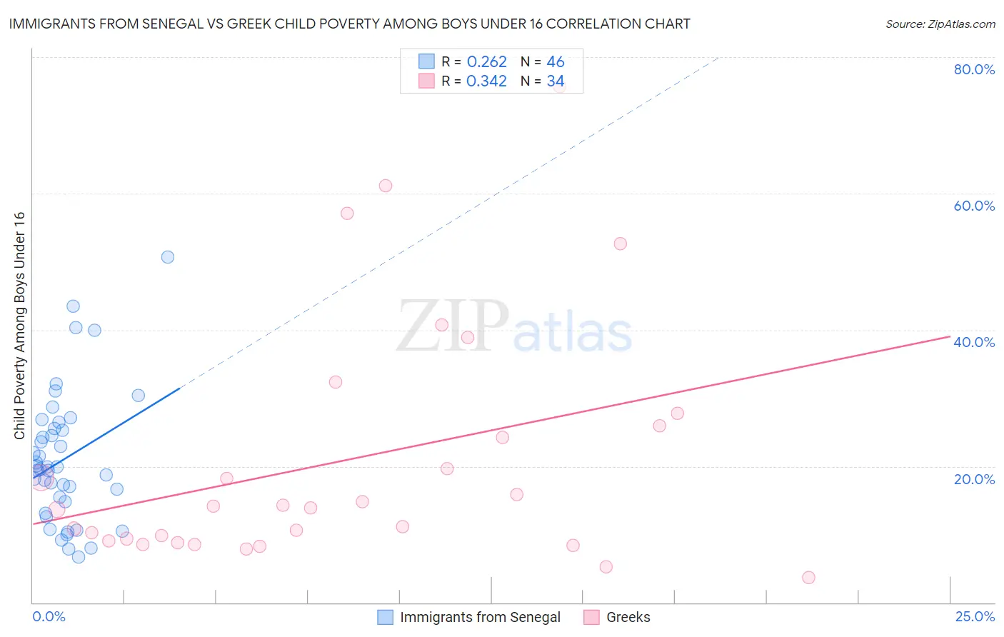 Immigrants from Senegal vs Greek Child Poverty Among Boys Under 16