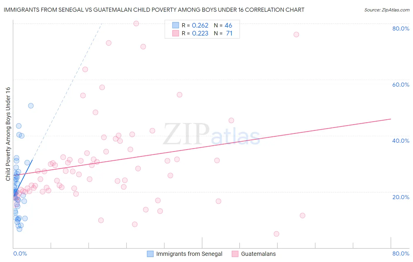 Immigrants from Senegal vs Guatemalan Child Poverty Among Boys Under 16