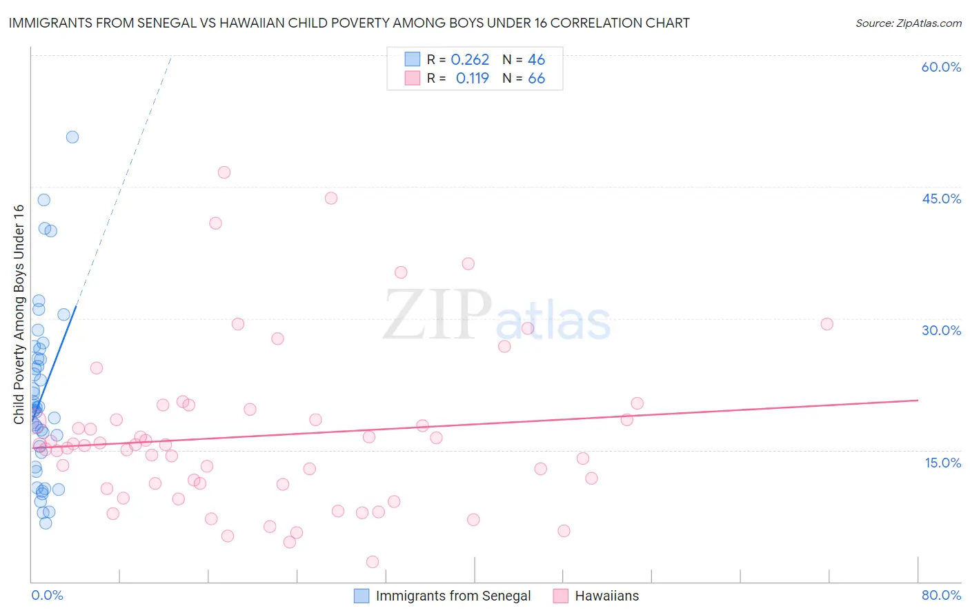 Immigrants from Senegal vs Hawaiian Child Poverty Among Boys Under 16