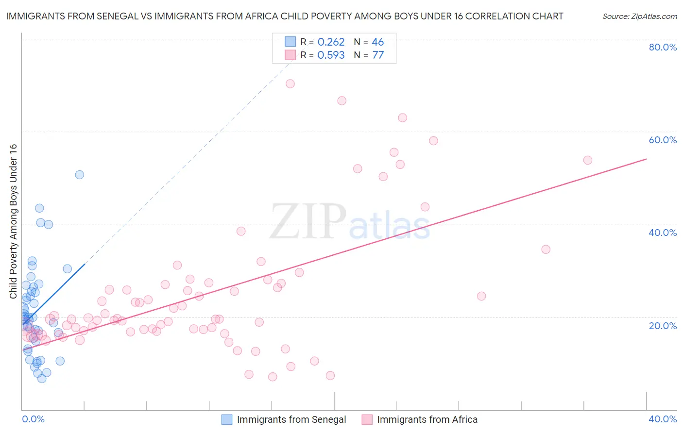 Immigrants from Senegal vs Immigrants from Africa Child Poverty Among Boys Under 16