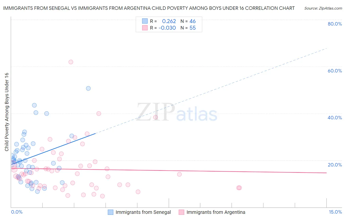 Immigrants from Senegal vs Immigrants from Argentina Child Poverty Among Boys Under 16