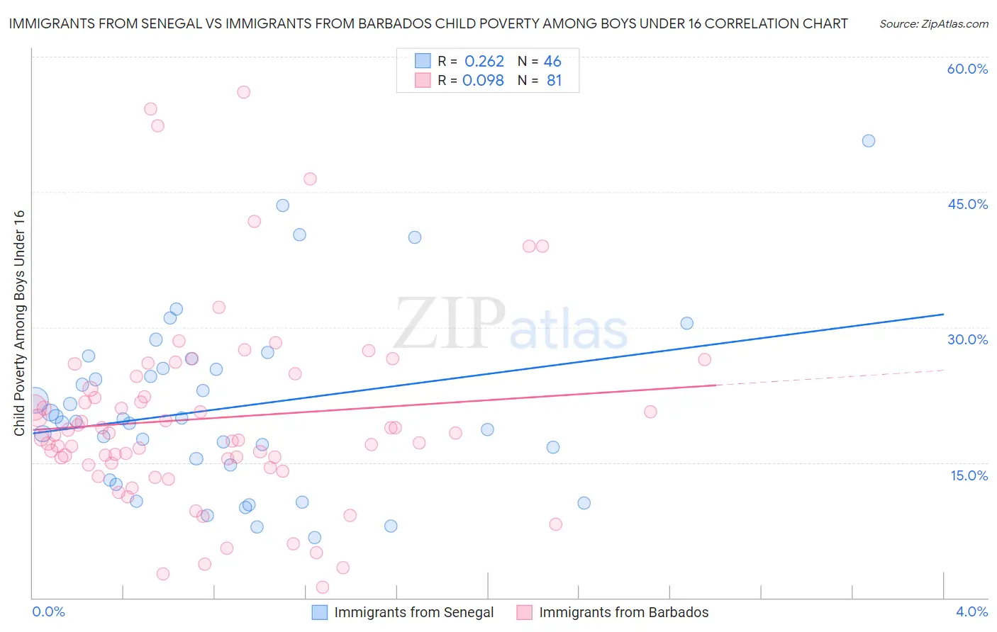 Immigrants from Senegal vs Immigrants from Barbados Child Poverty Among Boys Under 16