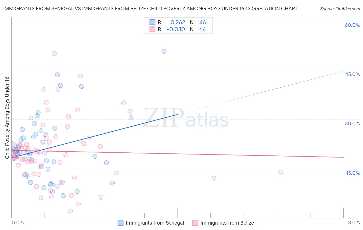 Immigrants from Senegal vs Immigrants from Belize Child Poverty Among Boys Under 16