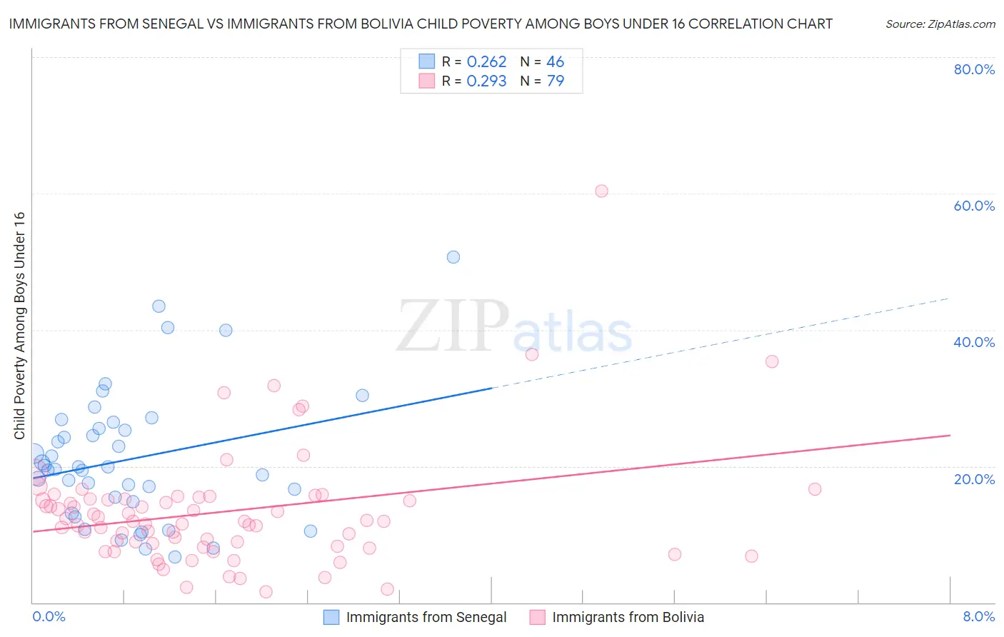 Immigrants from Senegal vs Immigrants from Bolivia Child Poverty Among Boys Under 16