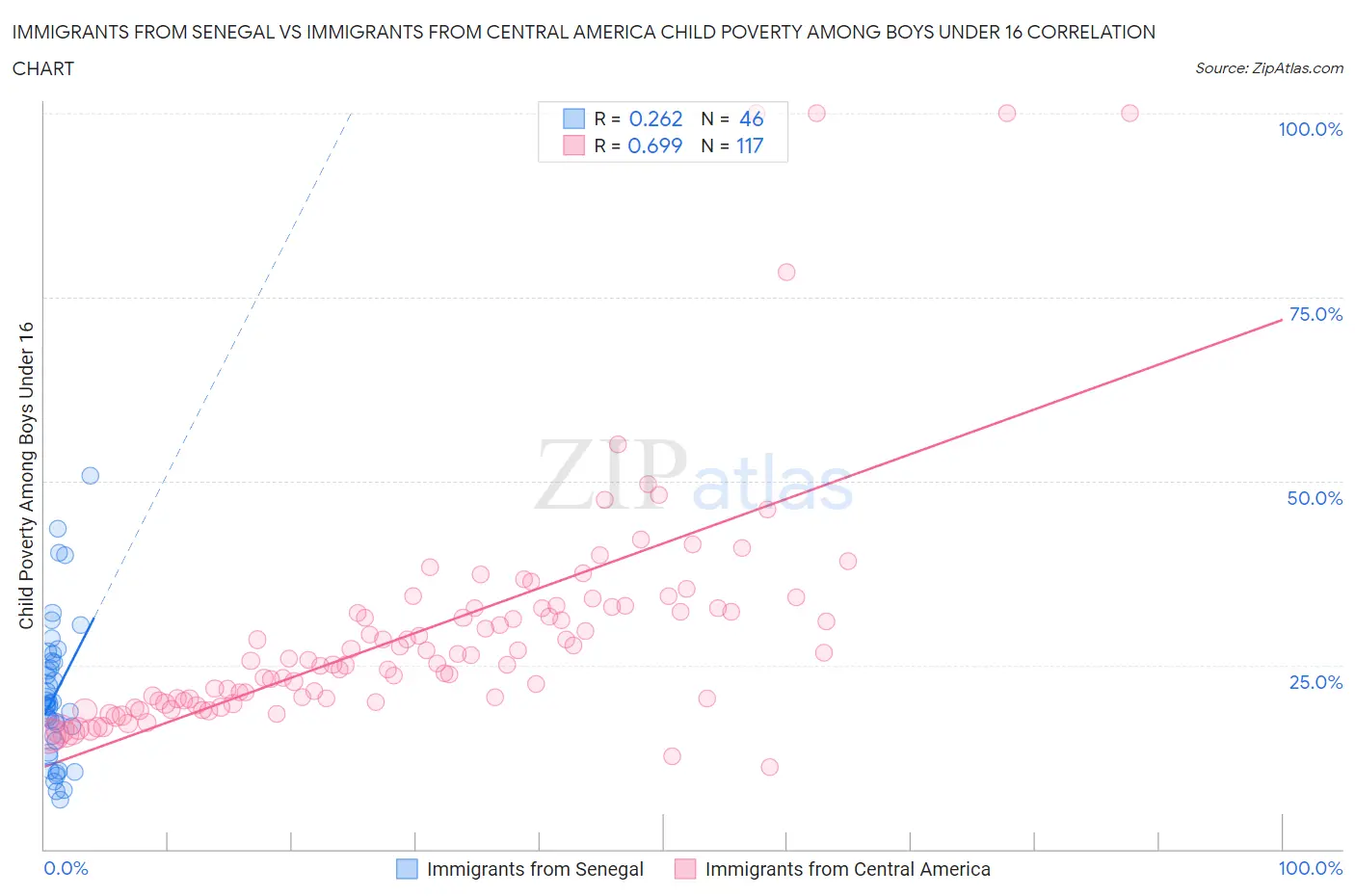 Immigrants from Senegal vs Immigrants from Central America Child Poverty Among Boys Under 16