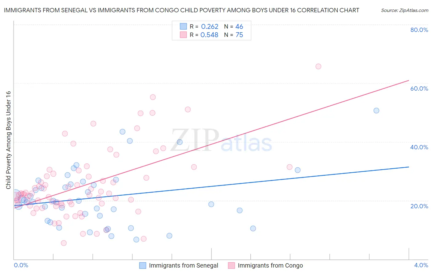 Immigrants from Senegal vs Immigrants from Congo Child Poverty Among Boys Under 16