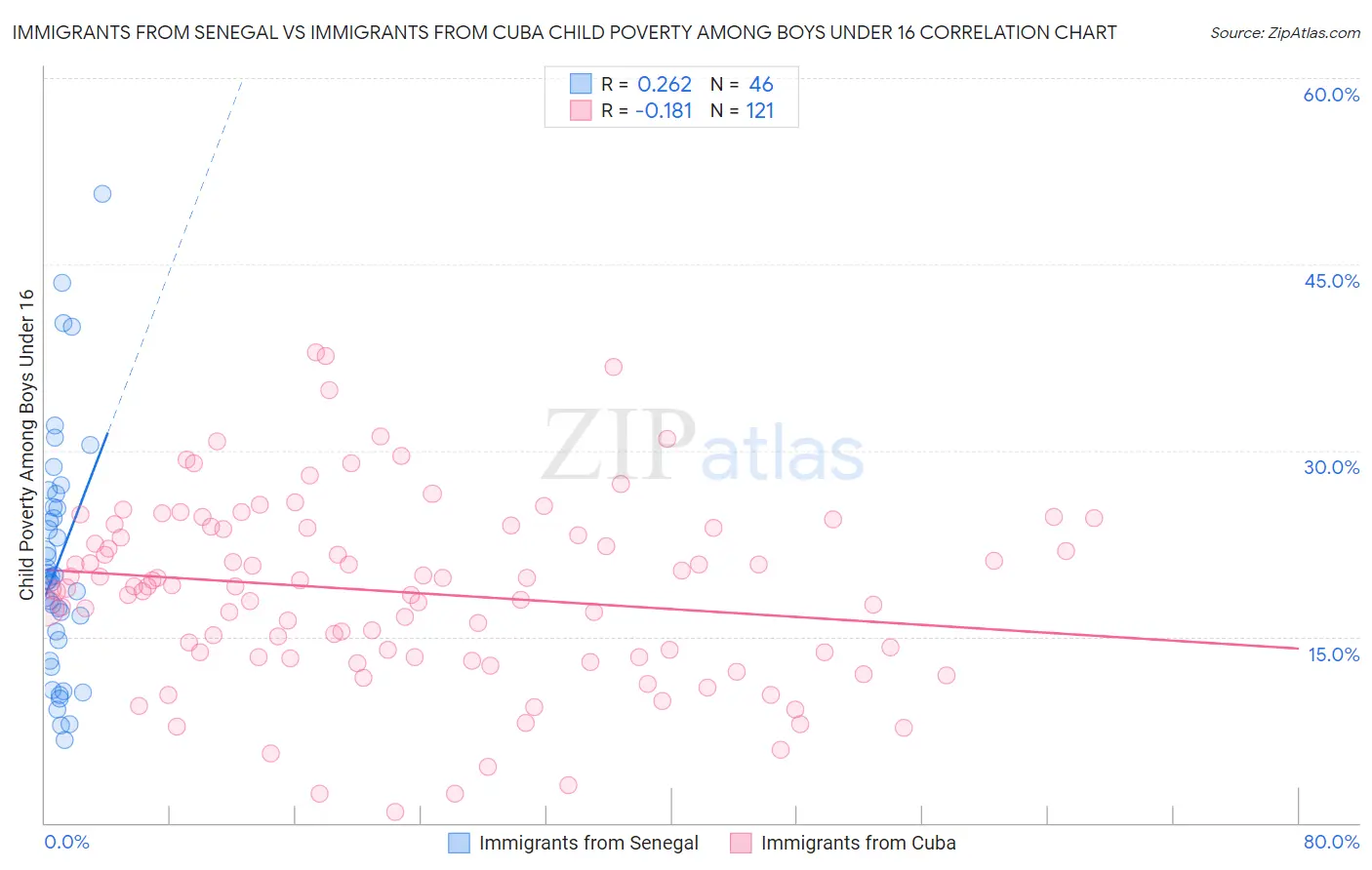 Immigrants from Senegal vs Immigrants from Cuba Child Poverty Among Boys Under 16