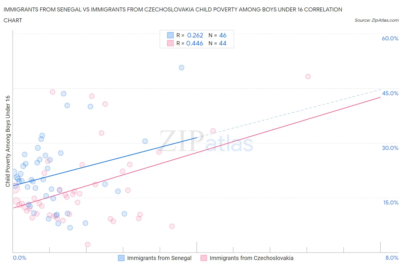 Immigrants from Senegal vs Immigrants from Czechoslovakia Child Poverty Among Boys Under 16