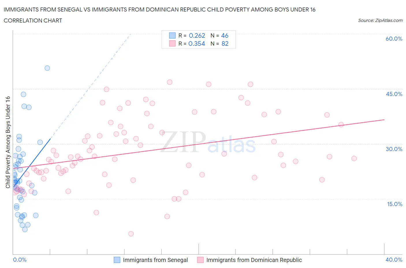 Immigrants from Senegal vs Immigrants from Dominican Republic Child Poverty Among Boys Under 16