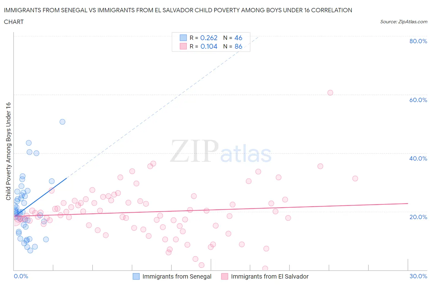 Immigrants from Senegal vs Immigrants from El Salvador Child Poverty Among Boys Under 16