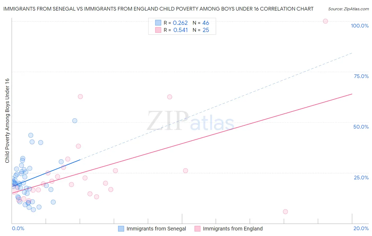Immigrants from Senegal vs Immigrants from England Child Poverty Among Boys Under 16