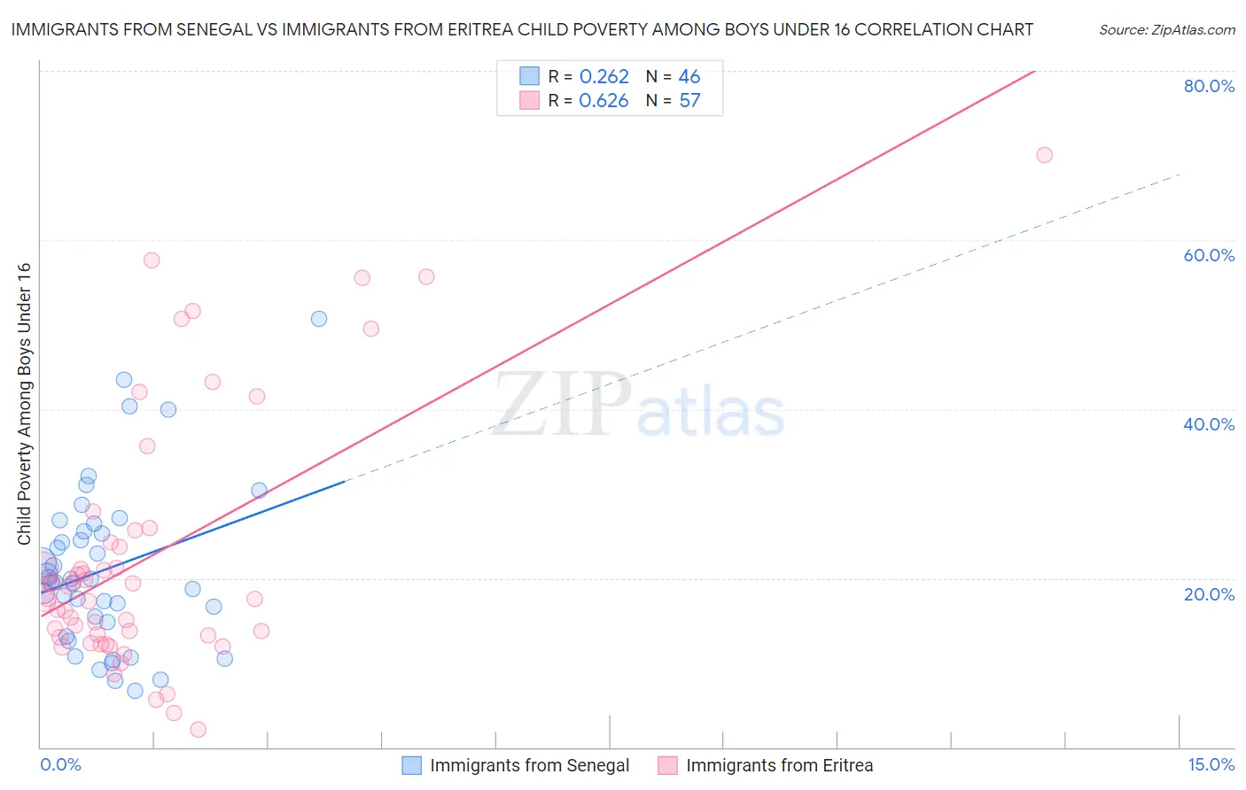 Immigrants from Senegal vs Immigrants from Eritrea Child Poverty Among Boys Under 16