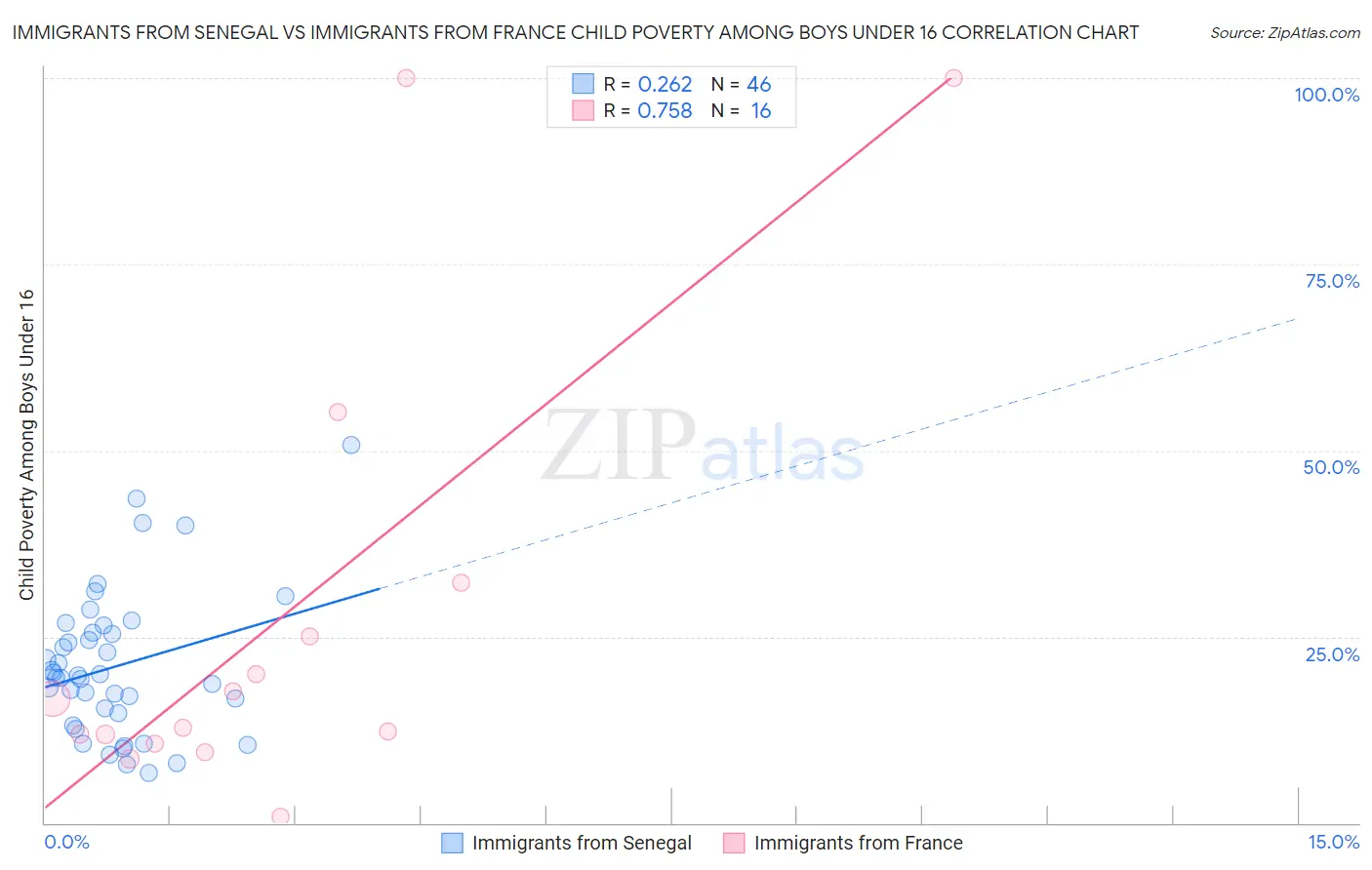 Immigrants from Senegal vs Immigrants from France Child Poverty Among Boys Under 16