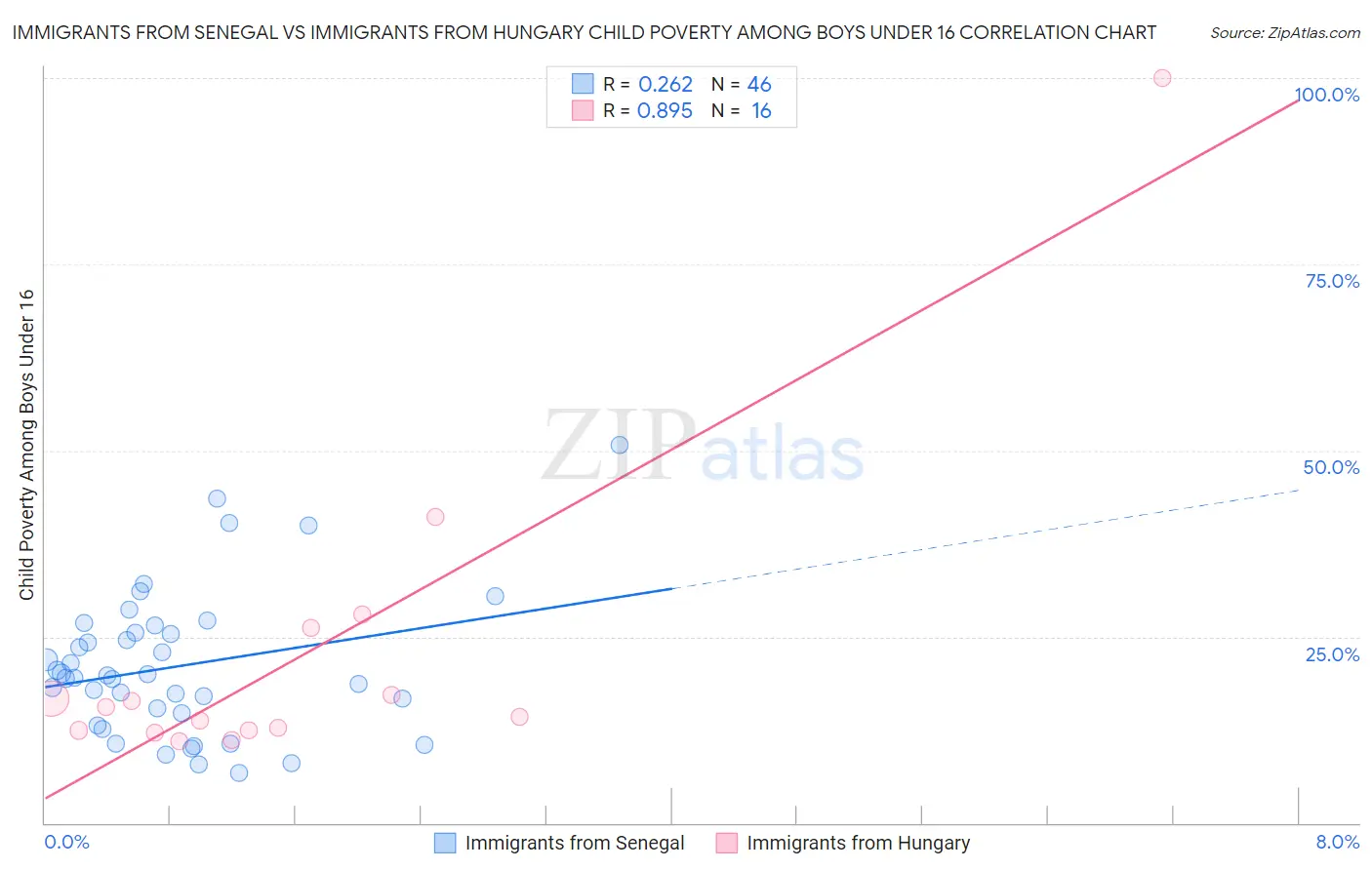 Immigrants from Senegal vs Immigrants from Hungary Child Poverty Among Boys Under 16