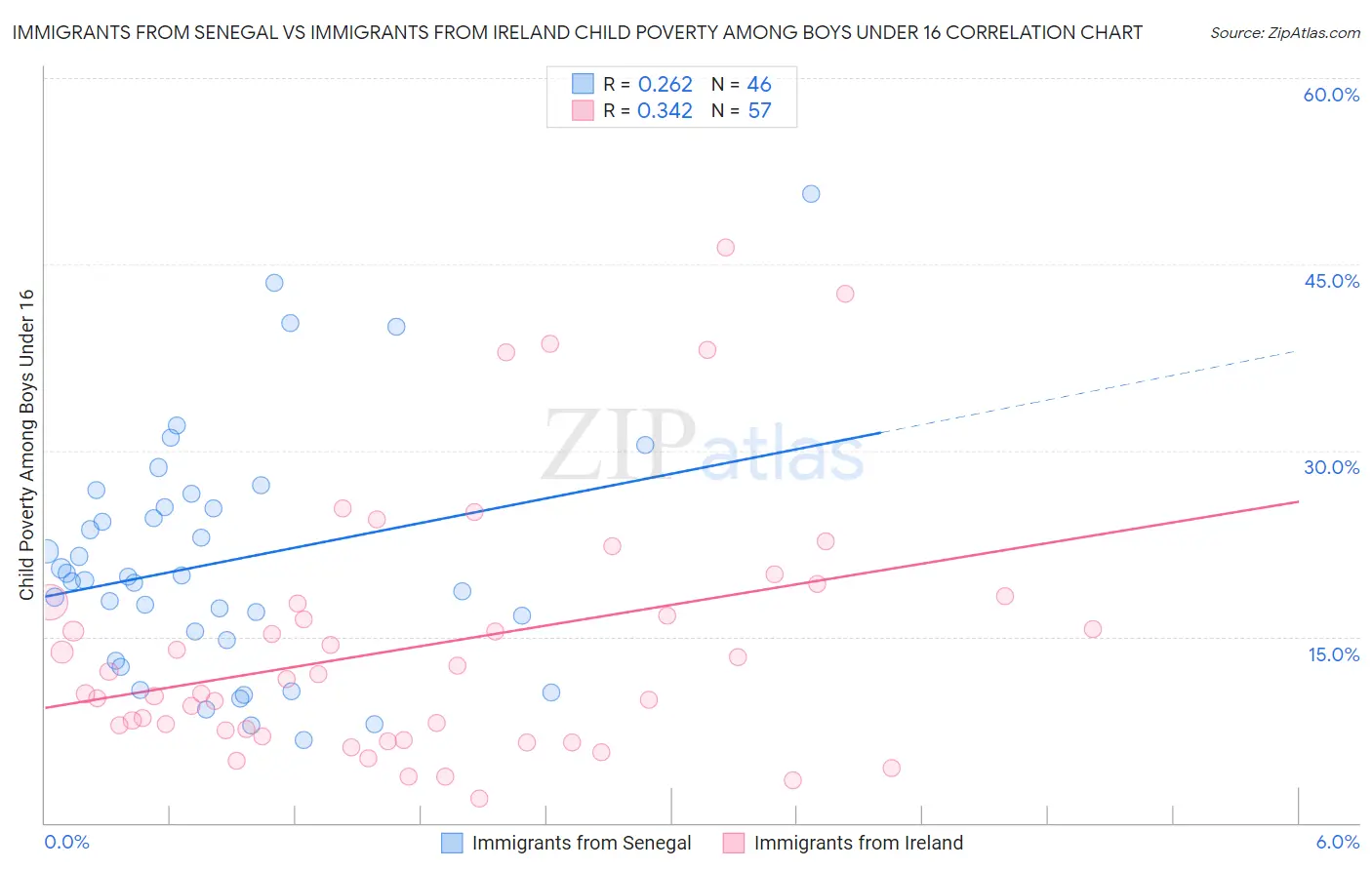 Immigrants from Senegal vs Immigrants from Ireland Child Poverty Among Boys Under 16
