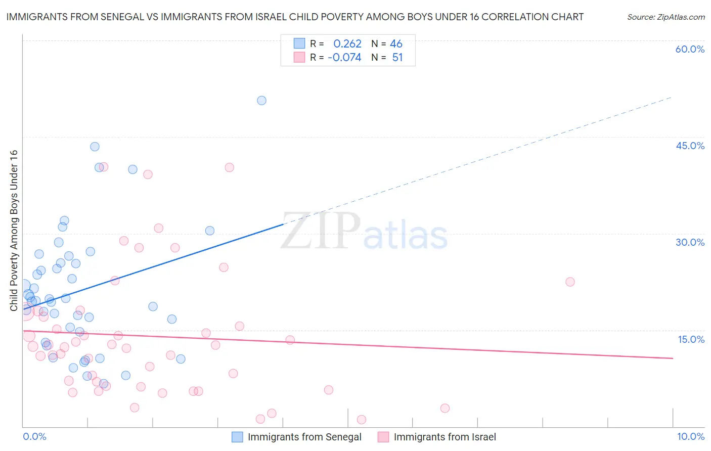 Immigrants from Senegal vs Immigrants from Israel Child Poverty Among Boys Under 16