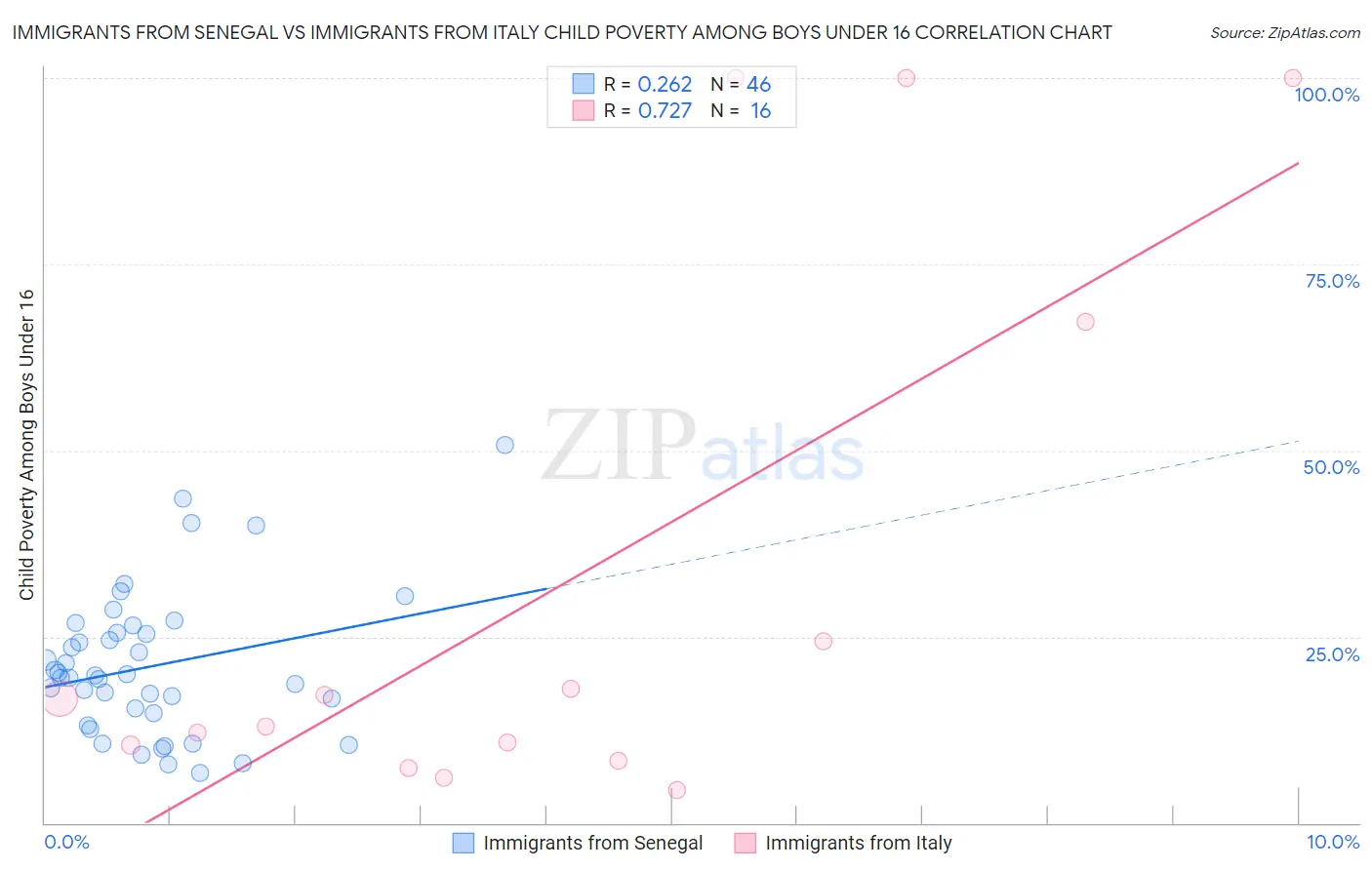 Immigrants from Senegal vs Immigrants from Italy Child Poverty Among Boys Under 16