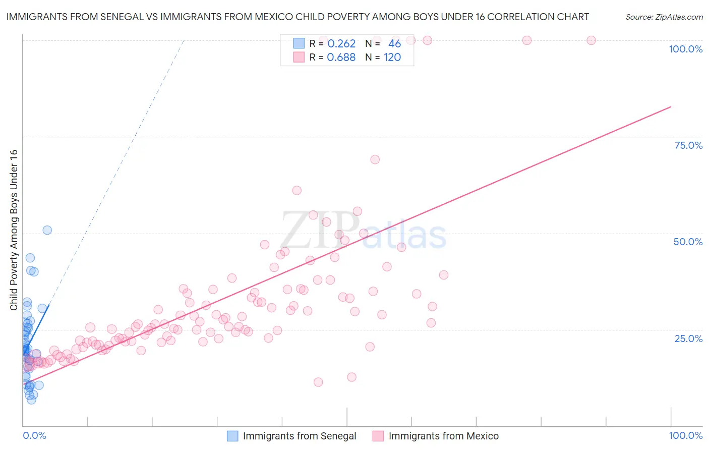 Immigrants from Senegal vs Immigrants from Mexico Child Poverty Among Boys Under 16