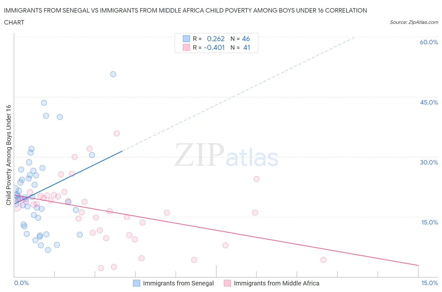Immigrants from Senegal vs Immigrants from Middle Africa Child Poverty Among Boys Under 16