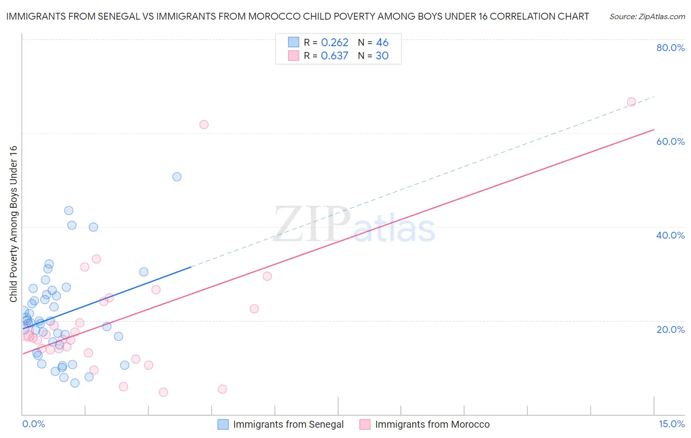 Immigrants from Senegal vs Immigrants from Morocco Child Poverty Among Boys Under 16