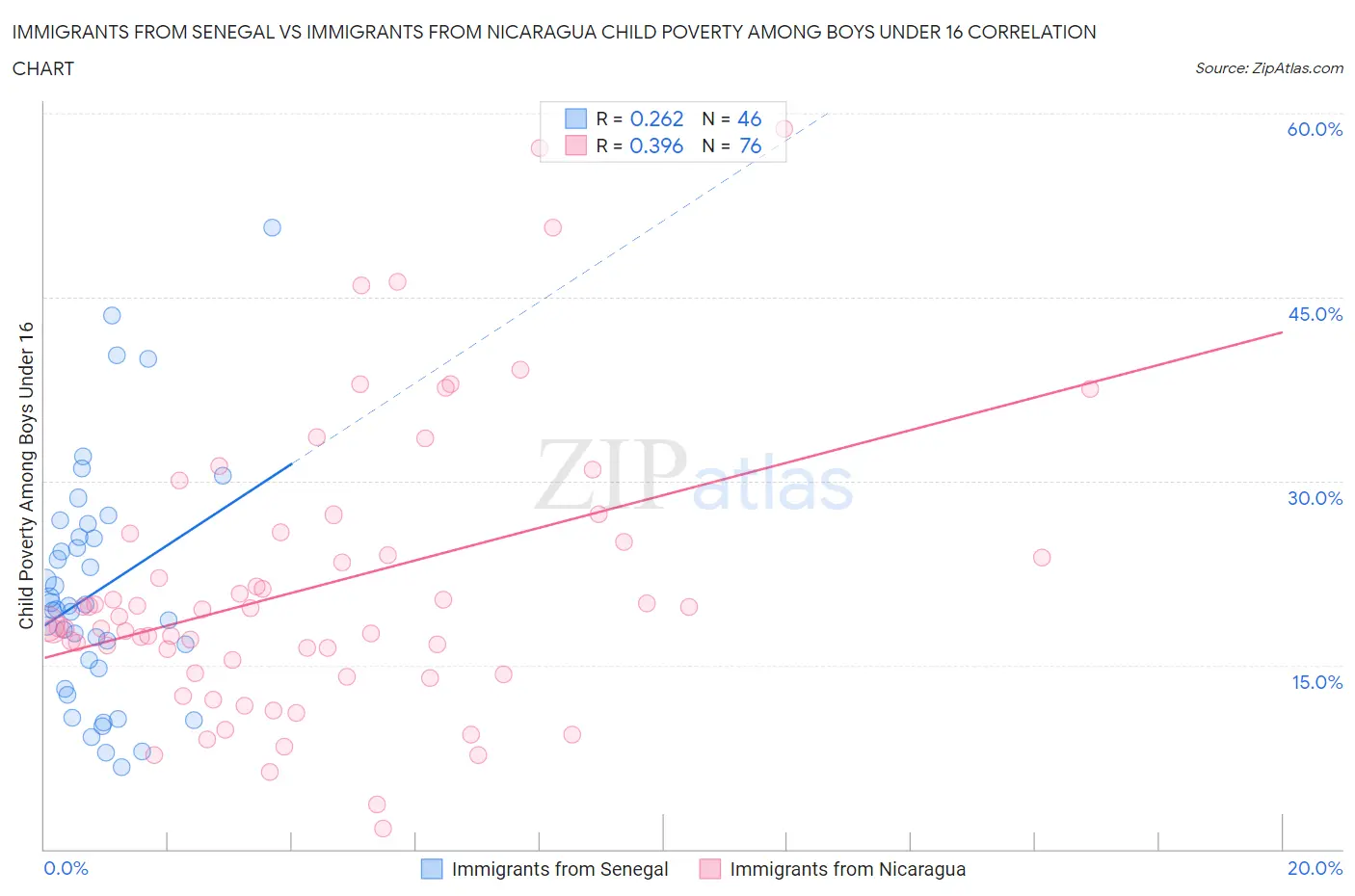 Immigrants from Senegal vs Immigrants from Nicaragua Child Poverty Among Boys Under 16