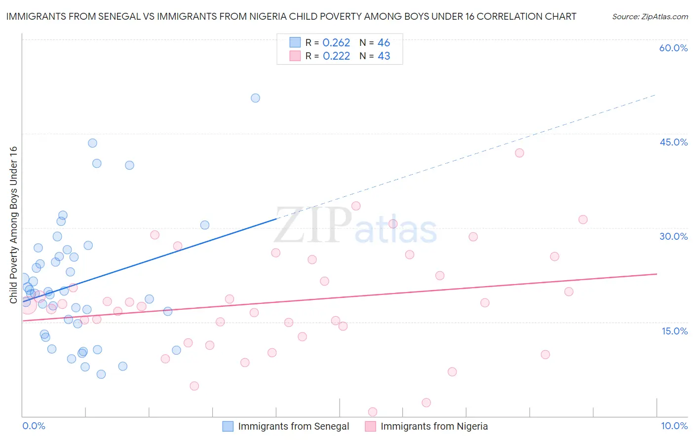 Immigrants from Senegal vs Immigrants from Nigeria Child Poverty Among Boys Under 16