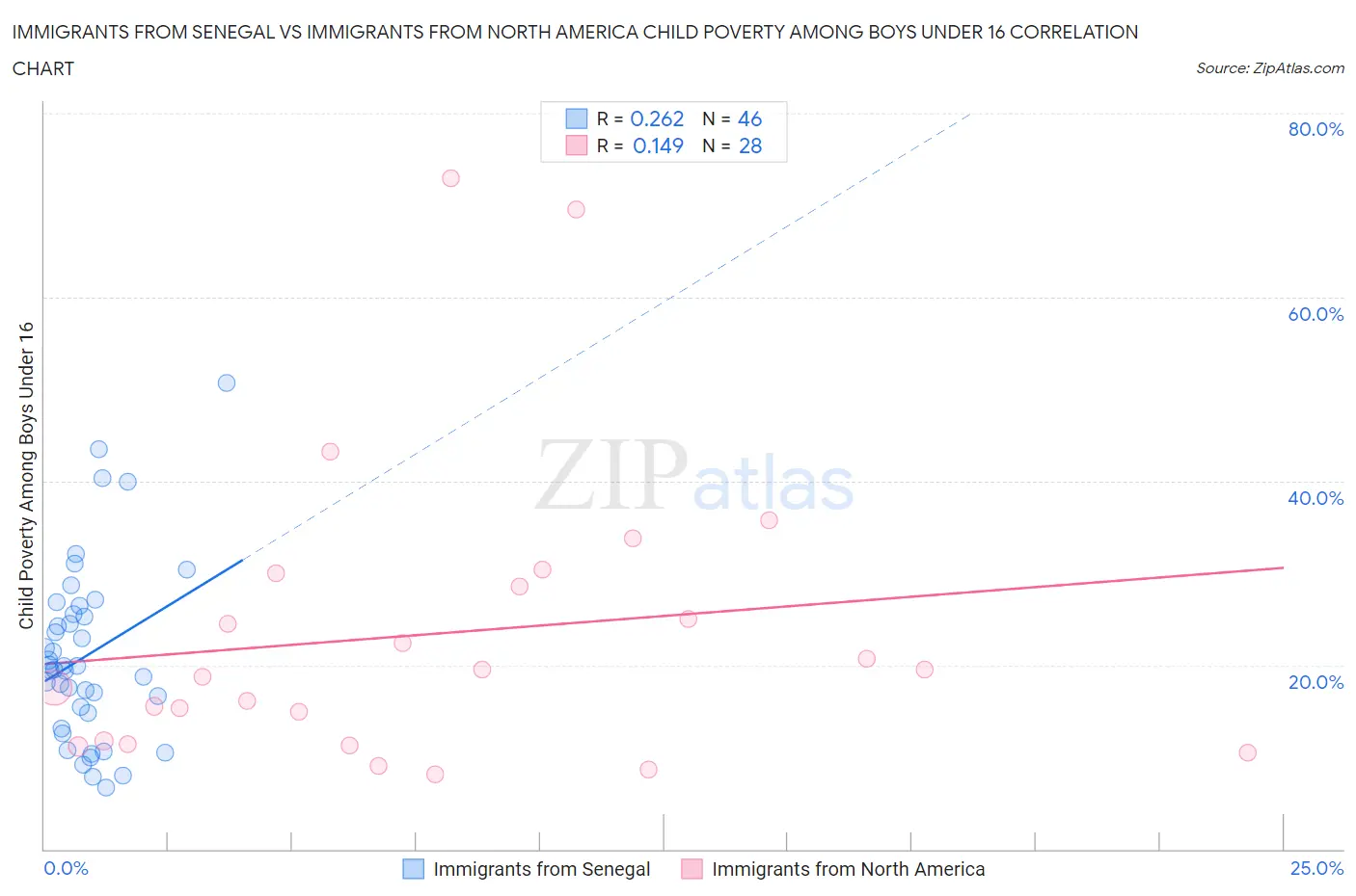 Immigrants from Senegal vs Immigrants from North America Child Poverty Among Boys Under 16