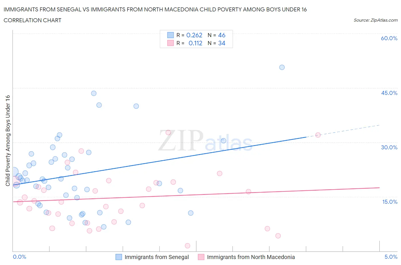 Immigrants from Senegal vs Immigrants from North Macedonia Child Poverty Among Boys Under 16
