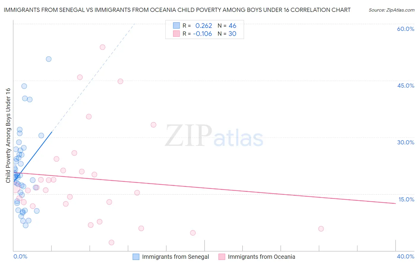 Immigrants from Senegal vs Immigrants from Oceania Child Poverty Among Boys Under 16