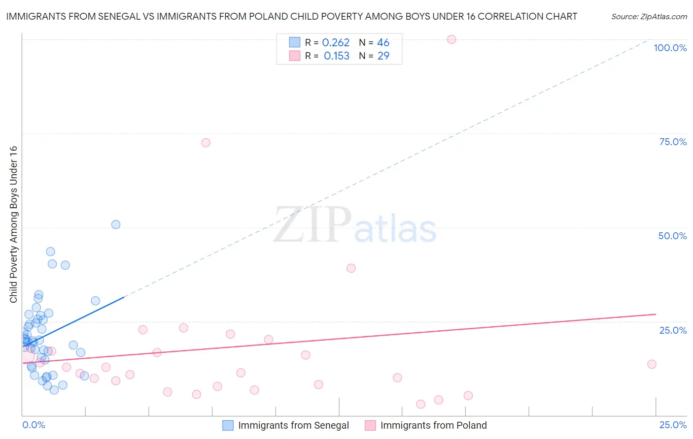 Immigrants from Senegal vs Immigrants from Poland Child Poverty Among Boys Under 16