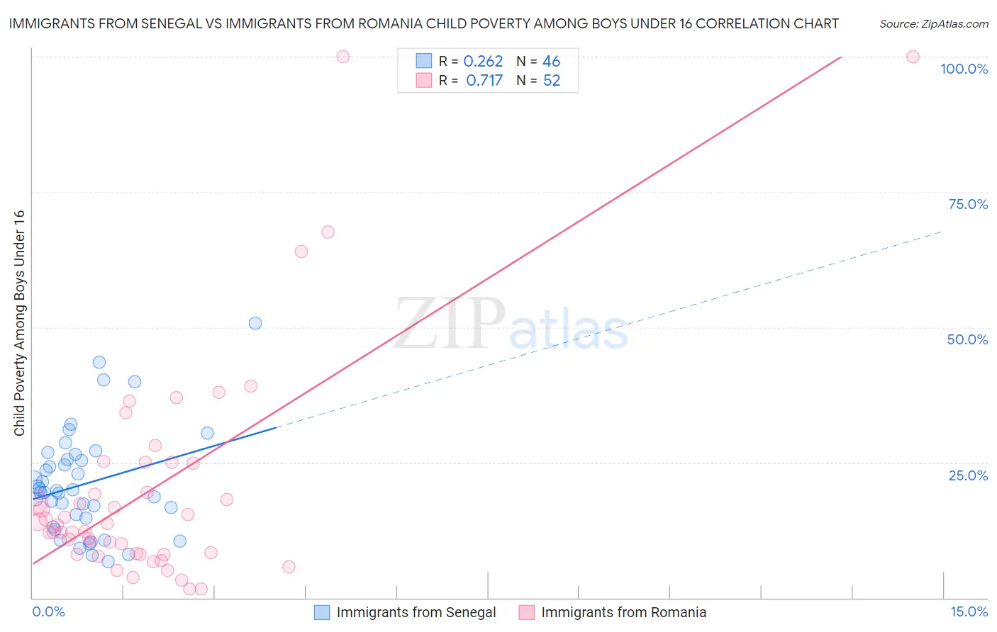 Immigrants from Senegal vs Immigrants from Romania Child Poverty Among Boys Under 16