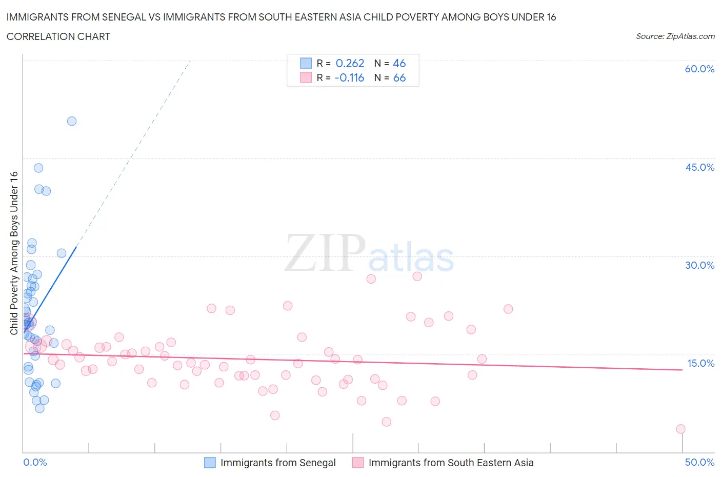Immigrants from Senegal vs Immigrants from South Eastern Asia Child Poverty Among Boys Under 16