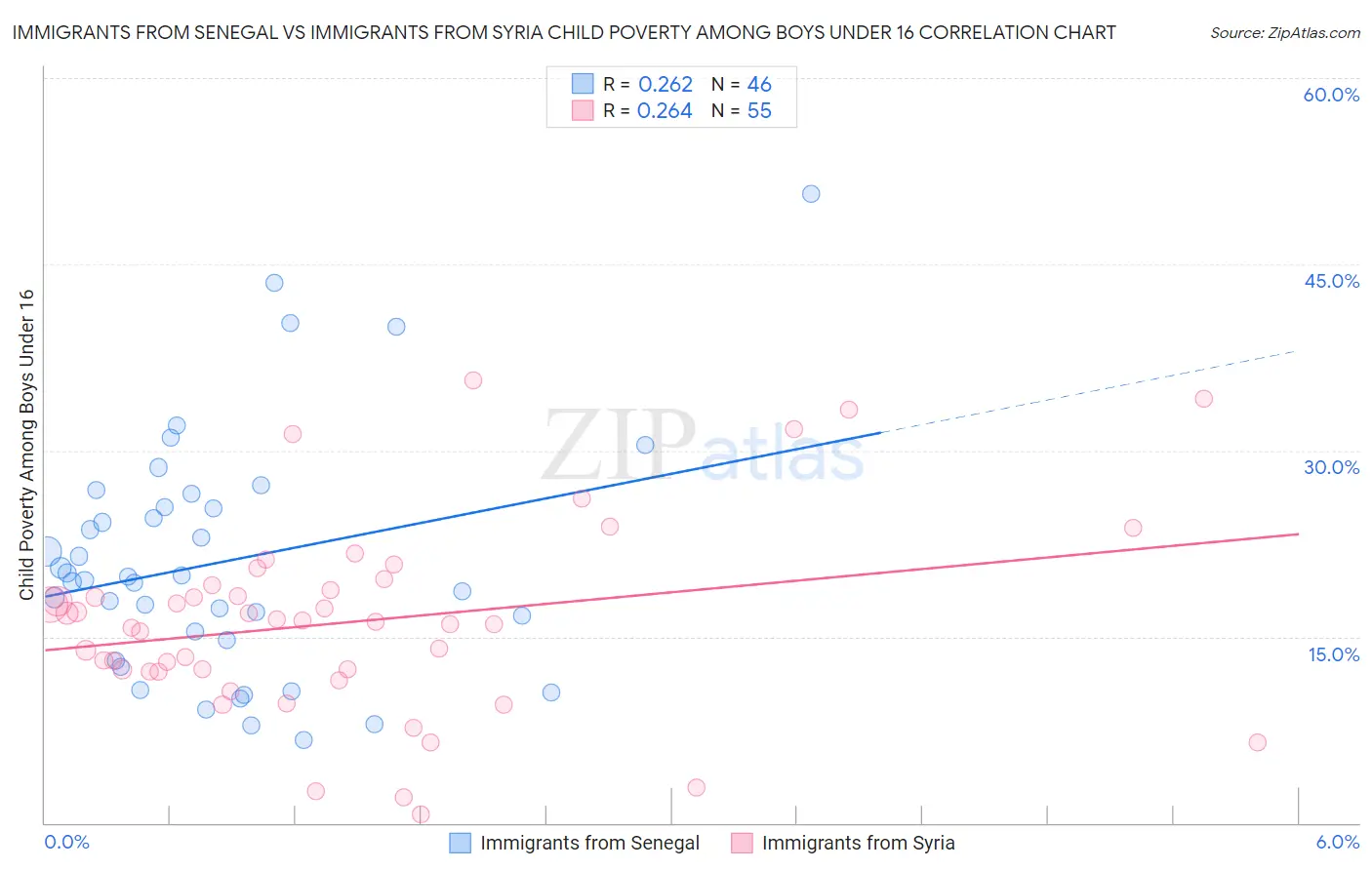 Immigrants from Senegal vs Immigrants from Syria Child Poverty Among Boys Under 16