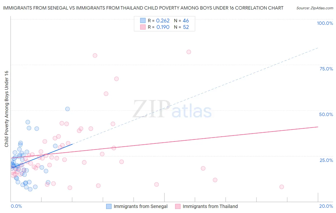 Immigrants from Senegal vs Immigrants from Thailand Child Poverty Among Boys Under 16