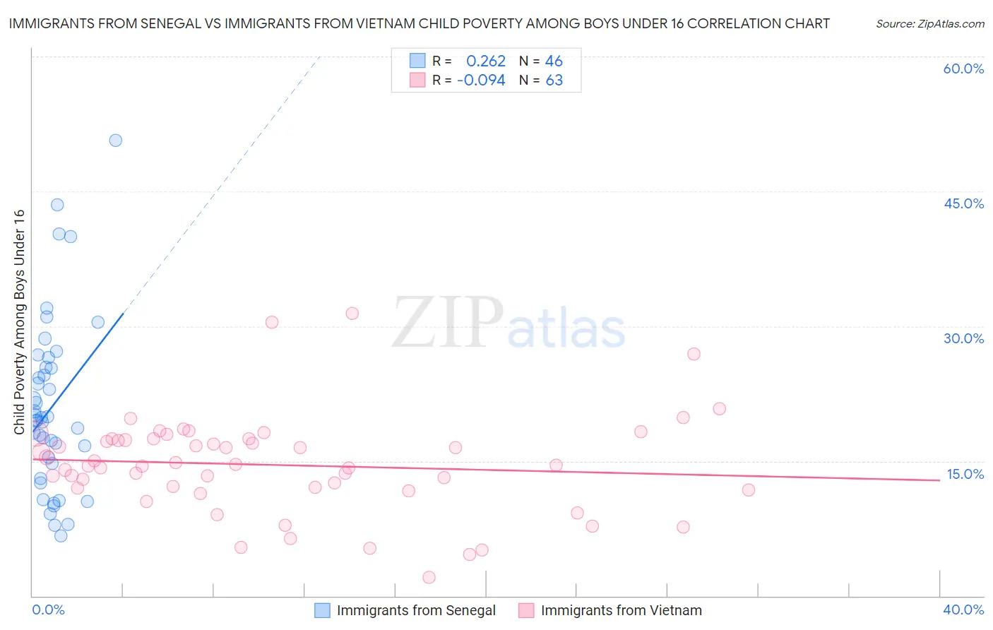 Immigrants from Senegal vs Immigrants from Vietnam Child Poverty Among Boys Under 16