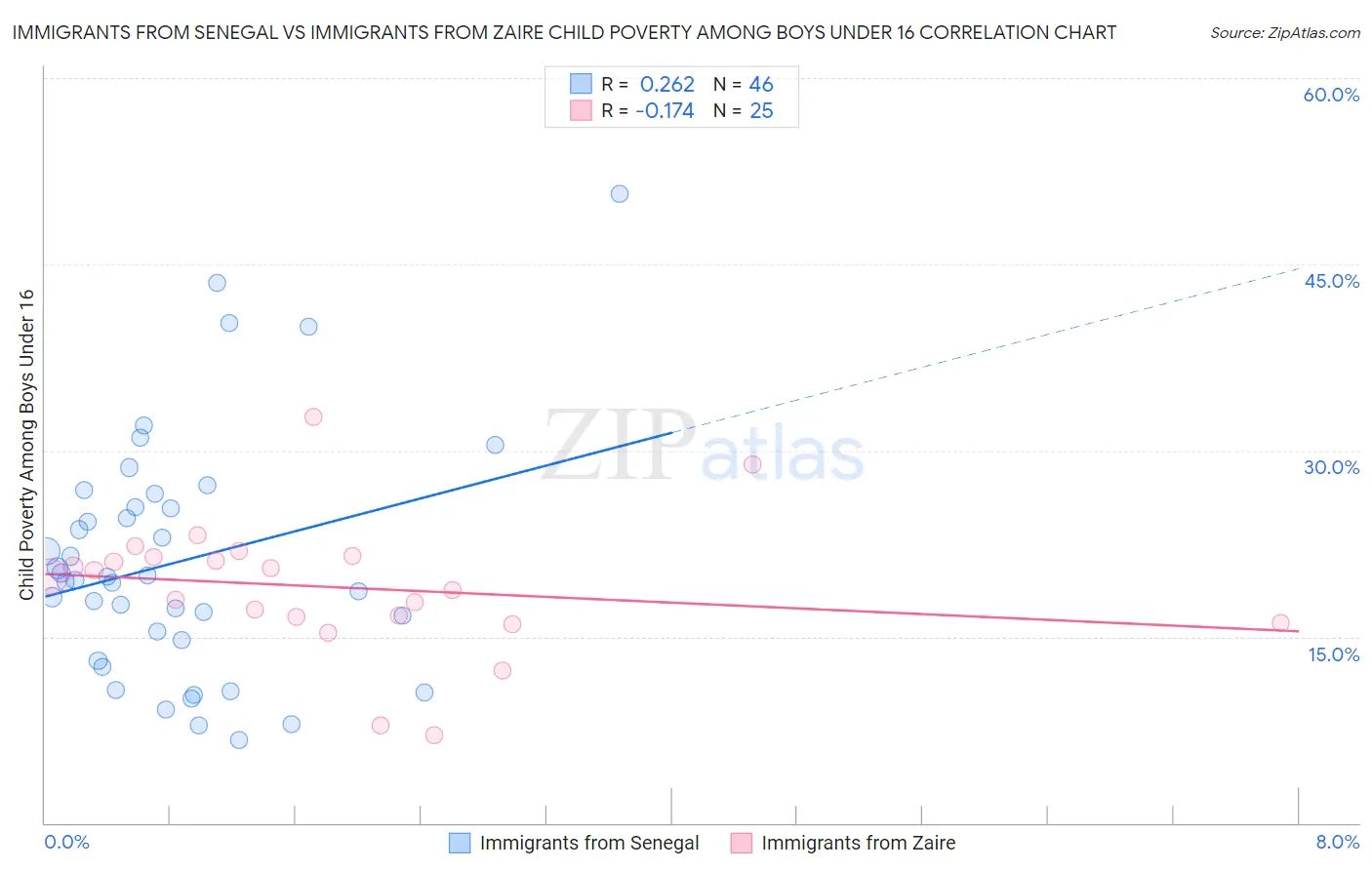 Immigrants from Senegal vs Immigrants from Zaire Child Poverty Among Boys Under 16