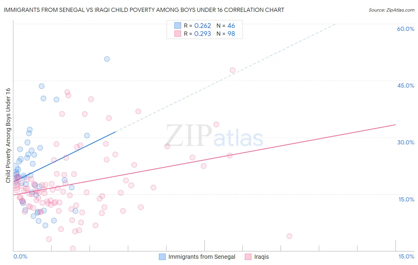 Immigrants from Senegal vs Iraqi Child Poverty Among Boys Under 16