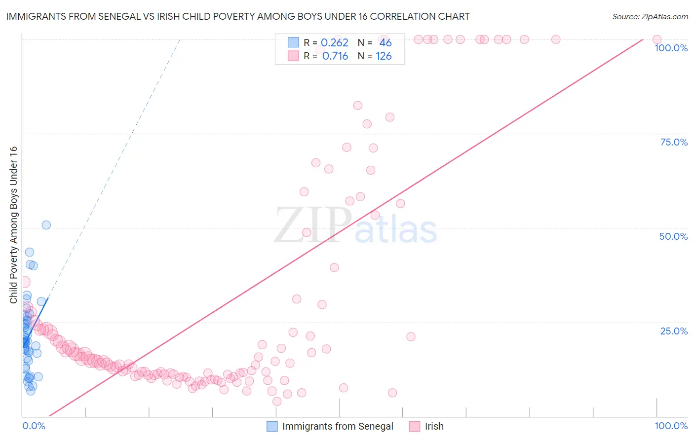 Immigrants from Senegal vs Irish Child Poverty Among Boys Under 16