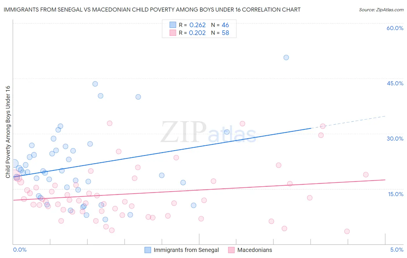 Immigrants from Senegal vs Macedonian Child Poverty Among Boys Under 16