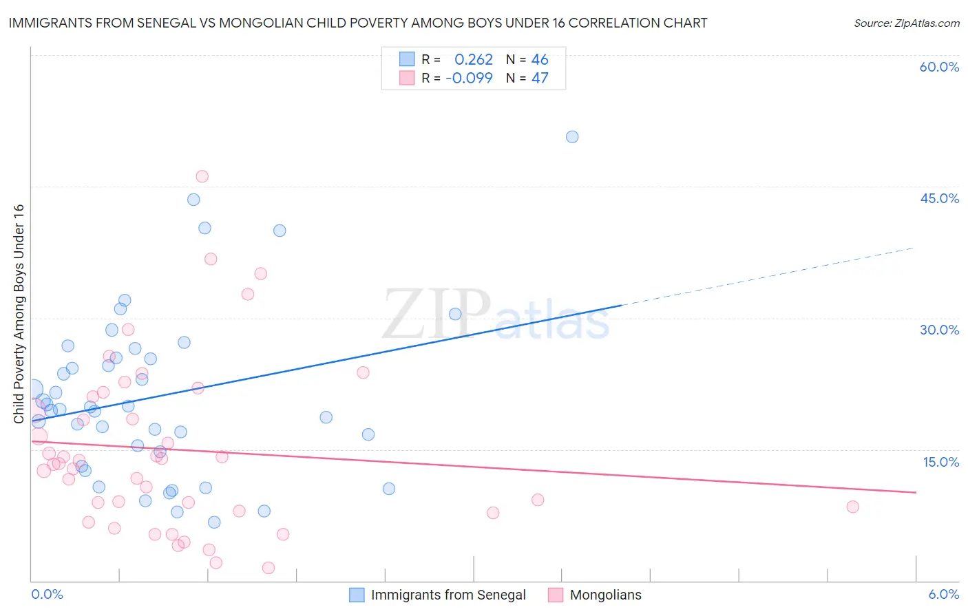 Immigrants from Senegal vs Mongolian Child Poverty Among Boys Under 16