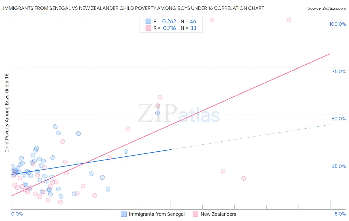 Immigrants from Senegal vs New Zealander Child Poverty Among Boys Under 16